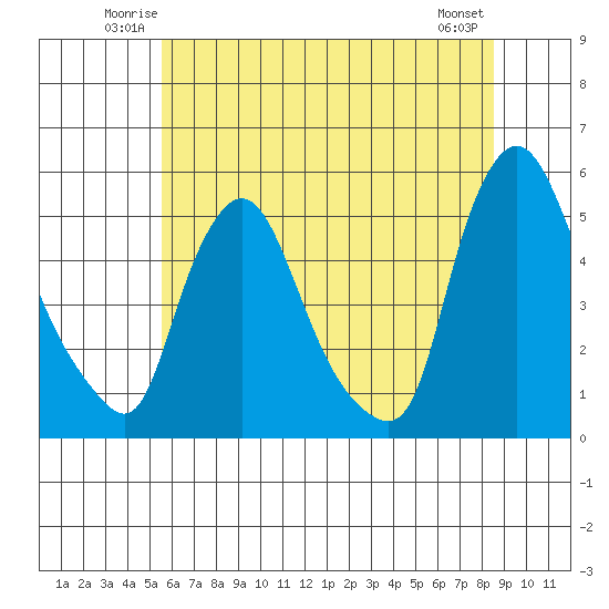 Branch Channel bridge tide chart for Friday, June 12, 2026