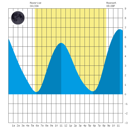 Branch Channel bridge tide chart for Sunday, June 14, 2026