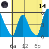 Branch Channel bridge tide chart for Sunday, June 14, 2026