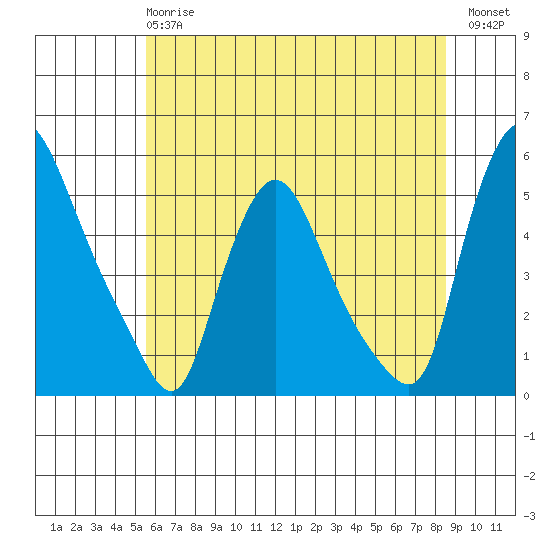 Branch Channel bridge tide chart for Monday, June 15, 2026