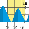 Branch Channel bridge tide chart for Thursday, June 18, 2026