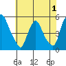 Branch Channel bridge tide chart for Monday, June 1, 2026