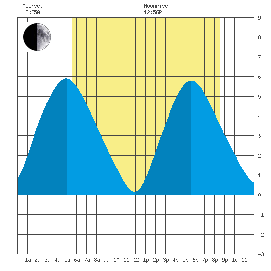 Branch Channel bridge tide chart for Sunday, June 21, 2026