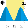 Branch Channel bridge tide chart for Sunday, June 21, 2026