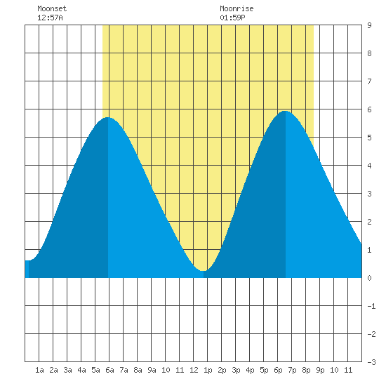 Branch Channel bridge tide chart for Monday, June 22, 2026
