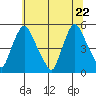 Branch Channel bridge tide chart for Monday, June 22, 2026