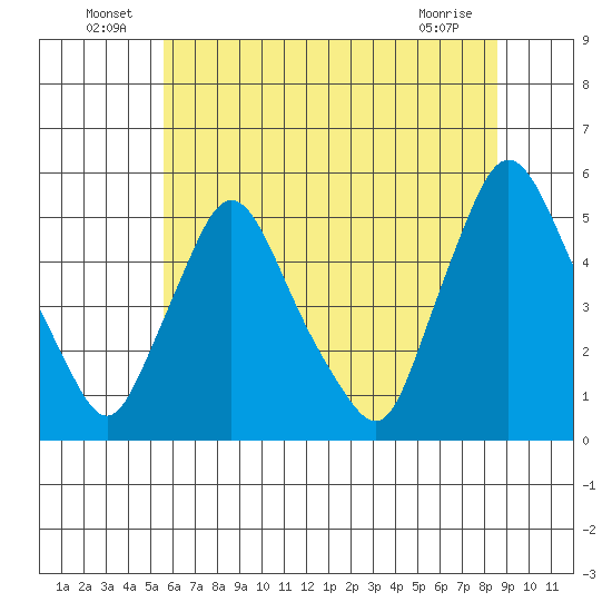 Branch Channel bridge tide chart for Thursday, June 25, 2026