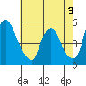 Branch Channel bridge tide chart for Wednesday, June 3, 2026
