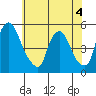 Branch Channel bridge tide chart for Thursday, June 4, 2026