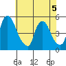 Branch Channel bridge tide chart for Friday, June 5, 2026