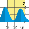 Branch Channel bridge tide chart for Sunday, June 7, 2026
