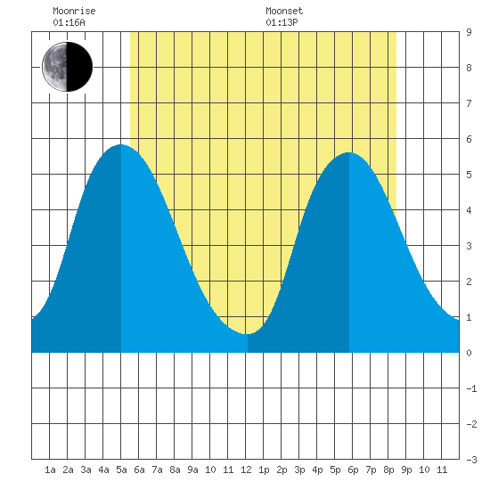 Branch Channel bridge tide chart for Monday, June 8, 2026