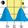 Branch Channel bridge tide chart for Monday, June 8, 2026