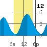 Delaware City tide chart for Monday, December 12, 2022