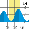 Delaware City tide chart for Wednesday, December 14, 2022