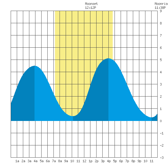 Delaware City tide chart for Thursday, December 15, 2022
