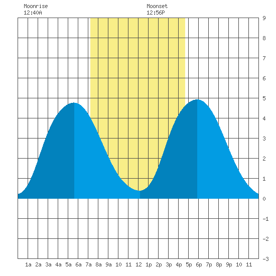 Delaware City tide chart for Saturday, December 17, 2022
