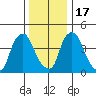 Delaware City tide chart for Saturday, December 17, 2022