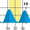 Delaware City tide chart for Monday, December 19, 2022