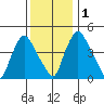 Delaware City tide chart for Thursday, December 1, 2022
