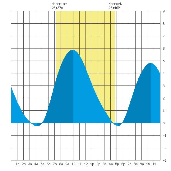Delaware City tide chart for Thursday, December 22, 2022