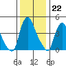 Delaware City tide chart for Thursday, December 22, 2022