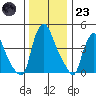 Delaware City tide chart for Friday, December 23, 2022