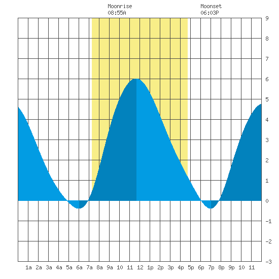 Delaware City tide chart for Saturday, December 24, 2022