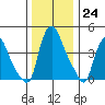 Delaware City tide chart for Saturday, December 24, 2022