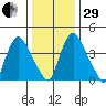 Delaware City tide chart for Thursday, December 29, 2022