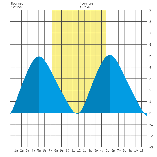 Delaware City tide chart for Friday, December 30, 2022
