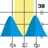 Delaware City tide chart for Friday, December 30, 2022