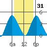 Delaware City tide chart for Saturday, December 31, 2022