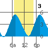 Delaware City tide chart for Saturday, December 3, 2022