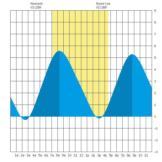 Delaware City tide chart for Sunday, December 4, 2022