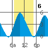 Delaware City tide chart for Tuesday, December 6, 2022