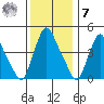 Delaware City tide chart for Wednesday, December 7, 2022