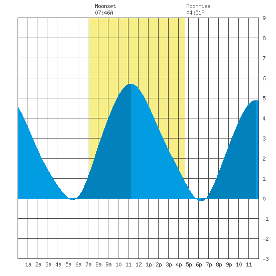 Delaware City tide chart for Thursday, December 8, 2022