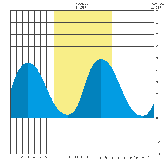 Delaware City tide chart for Friday, January 13, 2023