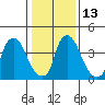Delaware City tide chart for Friday, January 13, 2023