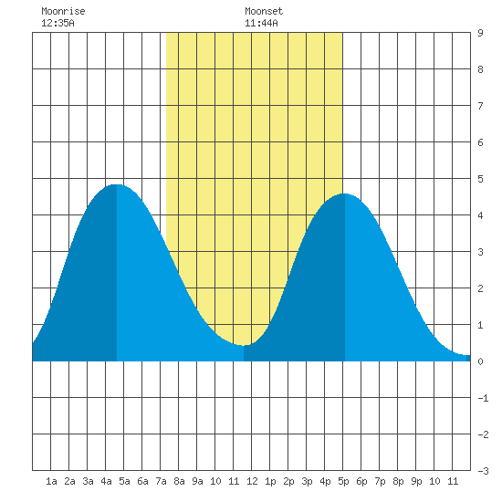 Delaware City tide chart for Sunday, January 15, 2023