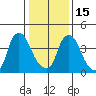 Delaware City tide chart for Sunday, January 15, 2023
