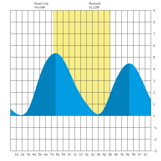 Delaware City tide chart for Wednesday, January 18, 2023