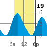 Delaware City tide chart for Thursday, January 19, 2023