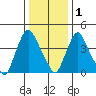 Delaware City tide chart for Sunday, January 1, 2023
