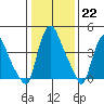 Delaware City tide chart for Sunday, January 22, 2023