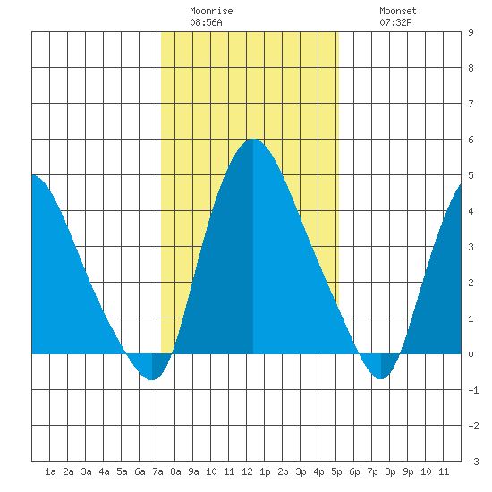 Delaware City tide chart for Monday, January 23, 2023