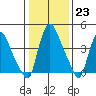 Delaware City tide chart for Monday, January 23, 2023