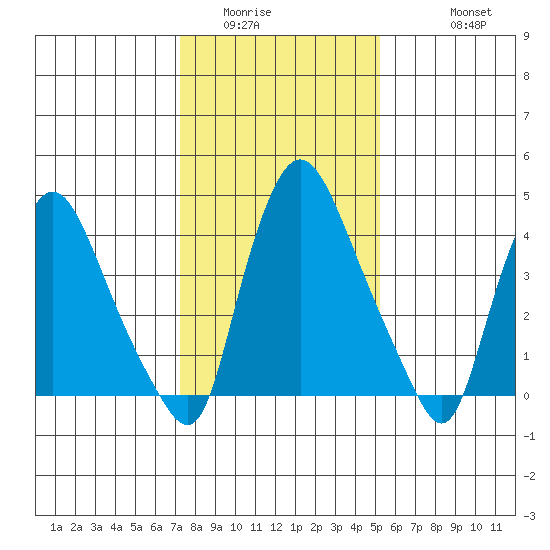 Delaware City tide chart for Tuesday, January 24, 2023