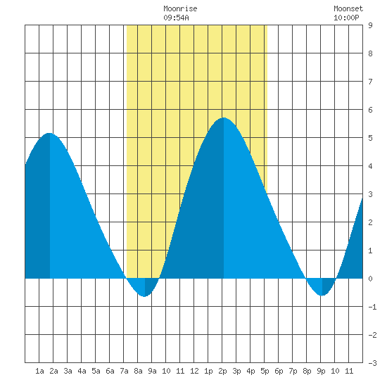 Delaware City tide chart for Wednesday, January 25, 2023